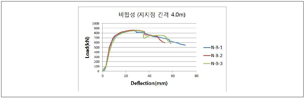 비합성증설벽체 휨강도 실험결과