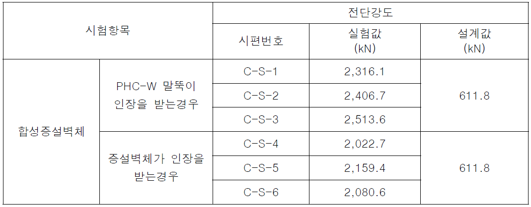 합성증설벽체에 대한 실험전단강도 값과 설계전단강도 계산값과의 비교