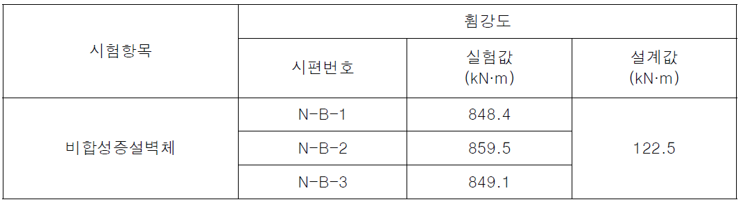 비합성증설벽체에 대한 실험휨강도 값과 설계휨강도 계산값과의 비교