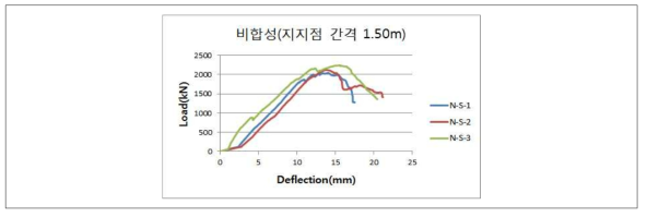 비합성증설벽체 전단강도 실험결과