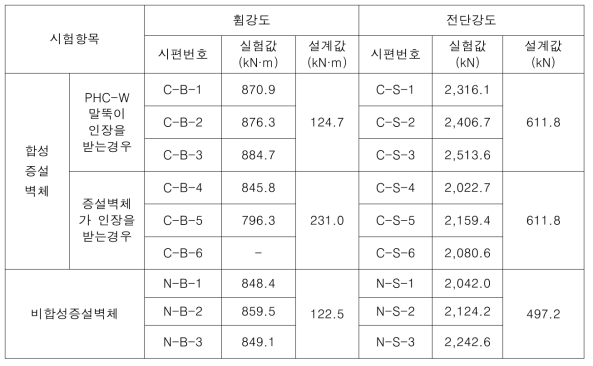 증설벽체에 대한 실험값과 설계강도 계산 값과의 비교