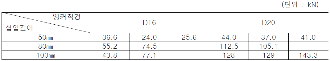 PHC-W 말뚝과 전단연결재 인발시험 결과