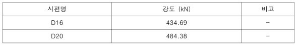 PHC-W 말뚝과 증설벽체의 전단력 시험 결과