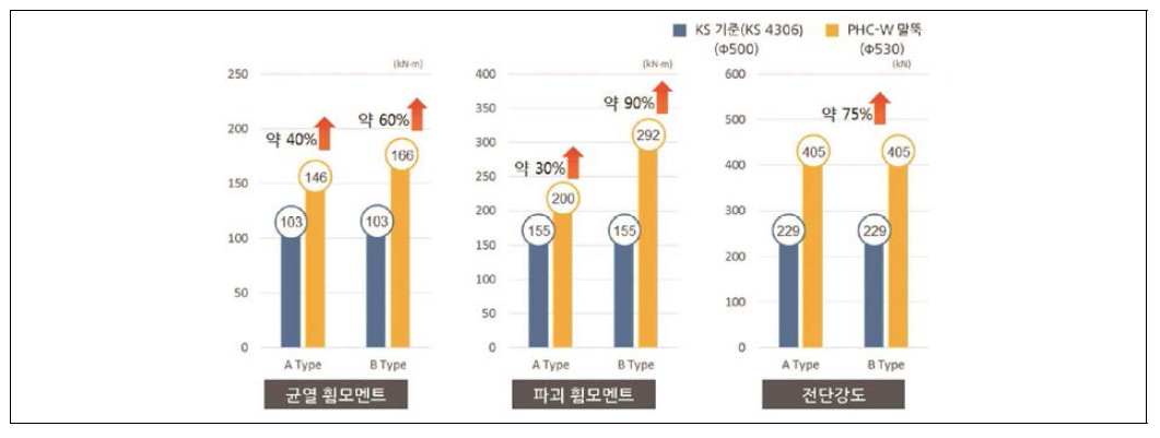 기존 PHC 말뚝과 PHC-W 말뚝의 강도 비교