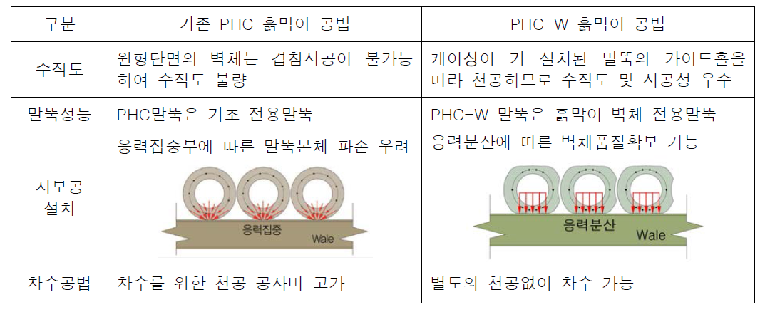 기존 공법과 PHC-W 흙막이공법 비교