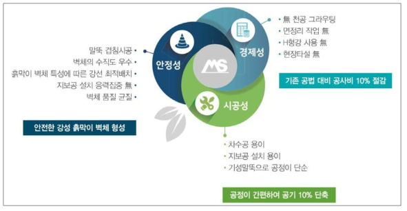 PHC-W 흙막이 공법의 우수성