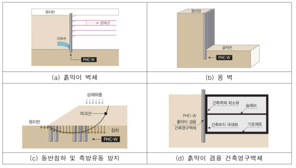 PHC-W 말뚝의 활용방안