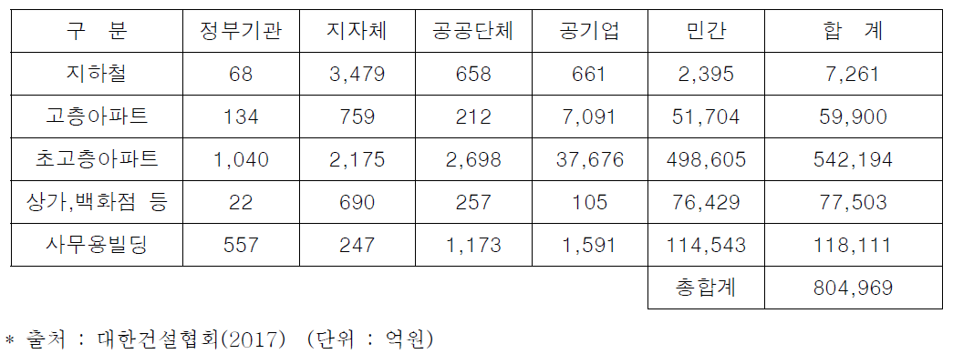 대한건설협회 2017년도 국내건설공사 기성실적