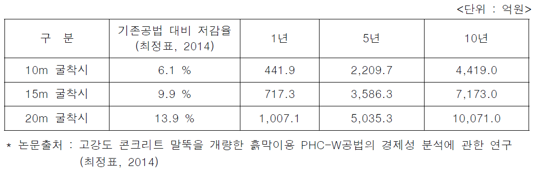 PHC-W 흙막이 공법 적용에 따른 공사비 절감