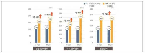 기존 PHC 말뚝과 PHC-W 말뚝의 강도 비교