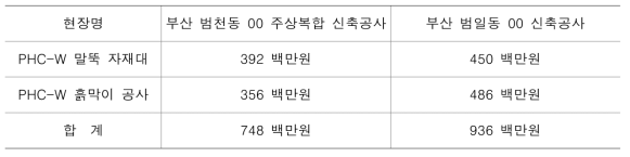 2018년 사업화 현황