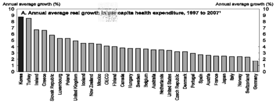 인당 진료비 지출 증가율 국제비교(‘97-‘07년, OECD, 2010)