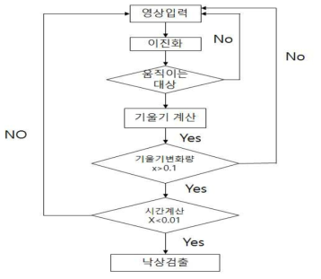 움직이는 이미지 검출 예시