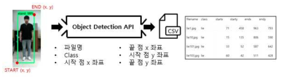 사람영역 추출 및 object 지정