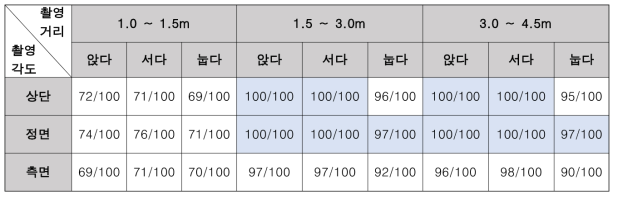 자세 분석 모델 실험 결과