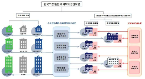 한국의 수요자맞춤형 주거복지공간모델의 가능범위