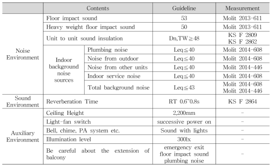 고령자의 청력손실을 배려한 주택음향설계 지침 개발