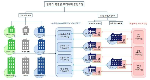 수요자맞춤형 주택계획가이드라인의 활용범위와 주거복지공간모델의 가능범위