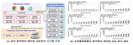 공간-동적정보 매쉬업 성능분석 시스템 및 매쉬업 성능 분석 결과