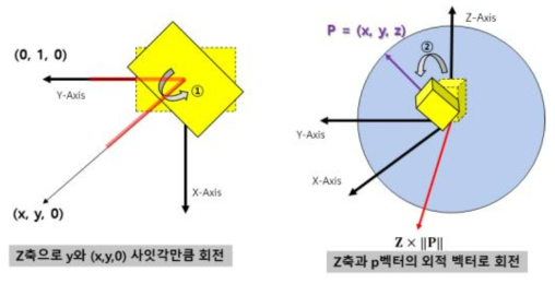 사용자 객체가 지표면에 수직이 되도록 회전