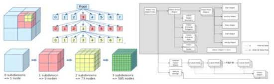 실내공간정보 2.0 포맷 (좌) Octree 구조, (우) 데이터 구조 다이어그램