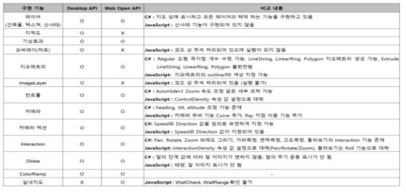 VWorld 오픈플랫폼의 Desktop 3D API 및 Web 3D Open API 기능 비교 분석