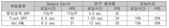 구글 어스와 연구결과물의 벡터 Mash-Up 성능 비교