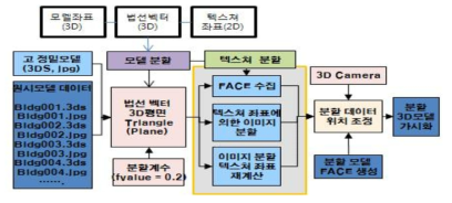 3D 모델 분할 개념도