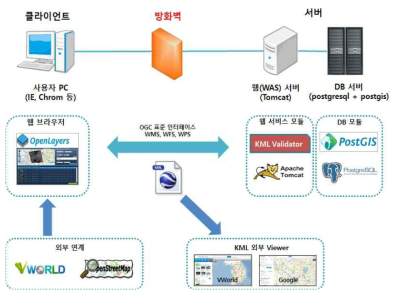 KML 검증 시스템 프로토타입 구성방안