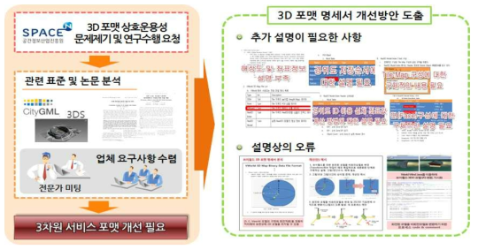 브이월드 3차원 데이터 포맷 명세서 개선방안