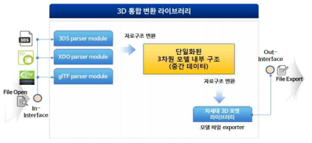 포맷 변환 소프트웨어 개념도