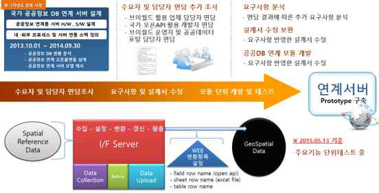 공공정보DB 연계서버 시범 구축 연구 진행