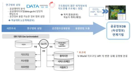 공공정보DB(속성정보) 연계기법 연구 진행