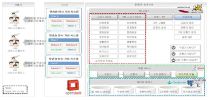 공공DB 연계 서버 개발