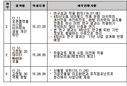 협의체 적용 내용 (예시: 5차년도)