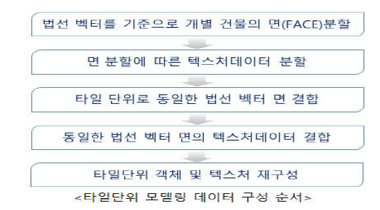 압축 자동화 데이터 흐름