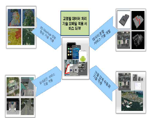 고정밀 데이터 처리 기술 모바일 적용