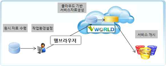 자동화된 공간 자료 가공 작업