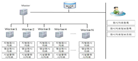 대용량 원시 자료 관리