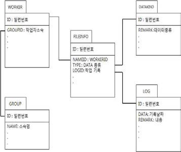 테이블 관계도