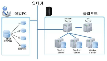 오픈플랫폼 웹기반 대용량 파일 전송을 위한 기능