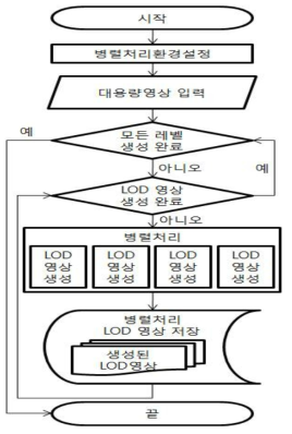 병렬처리 순서