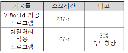 가공 속도 비교