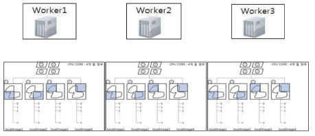 분산 작업 환경 하에서의 병렬 처리