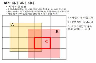 공간 자료 가공 분산 처리시 발생할 수 있는 문제