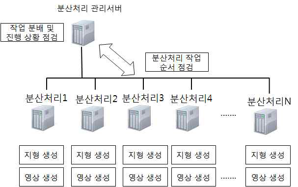 분산 처리 관리 서버