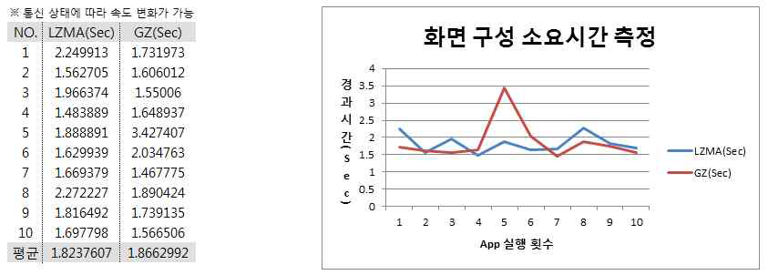 화면구성소요시간