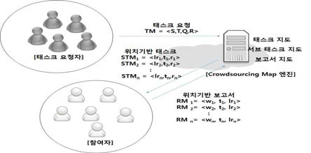 위치 기반 태스크 처리 프레임워크