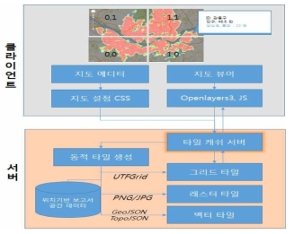 지도 생성 모듈 상세 구조