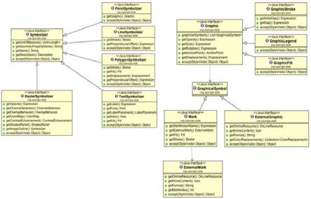 SLD Symbolizer, Graphic Class Diagram